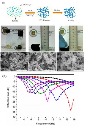 Figure (a) shows the synthesis strategy for 3-D PPy; (b) is a digital photo of pyrrole in EtOH/H2O (1:1) solution (left) and PPy hydrogel (right); (c, d) show that a dry 3-D PPy can recover its initial shape after pressing; (e-g) FE-SEM images of 3-D PPy; (h) reflection loss of filler loading with 7 weight% in paraffin matrix samples with a thickness of 1.5 to 5.0mm in the frequency range of 2 to 18 GHz.
CREDIT: F. Wu