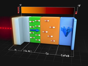 This is a schematic, cutaway view of the geometry used to generate currents of spin from currents of heat. Pulses of laser light heat the left side of the sample and create an intense current of heat passing through the [Co,Ni] ferromagnet. This current of heat creates a separation of electron spins that then diffuse through the Cu heat sink and affect the magnetization of a second ferromagnetic layer, CoFeB, causing the magnetization to tilt and then precess. The total thickness of the sample is approximately 100 nm.
CREDIT: Alex Jerez, Imaging Technology Group, The Beckman Institute