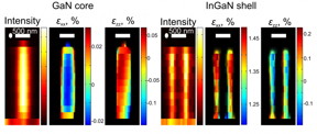 The X-ray images of each nanowire show the distribution of the scattering intensity and the mechanical strain in the core of gallium-nitride and the shell of indium-gallium-nitride. The strain shows that the shell fits perfectly with the core.

Credit: Tomas Stankevic, Niels Bohr Institute, University of Copenhagen.