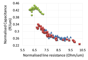 RC plot and HAADF-STEM images illustrating the effectiveness of SAM sealing in preventing metal indiffusion into the ultra-porous low-k film integrated in a 45nm half pitch dual damascene test vehicle. This translates in a 30% decrease in the measured capacitance.
Imecs research into advanced interconnects includes key partners as GLOBALFOUNDRIES, INTEL, Micron, Panasonic, Samsung, SK Hynix, Sony, and TSMC.