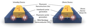 Rice researchers selectively filtered high-energy hot electrons from their less-energetic counterparts using a Schottky barrier (left) created with a gold nanowire on a titanium dioxide semiconductor. A second setup (right), which did not filter electrons based on energy level, included a thin layer of titanium between the gold and the titanium dioxide.
CREDIT: B. Zheng/Rice University