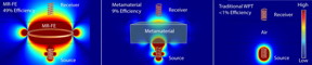 From left to right are: performance of wireless power transfer using an MRFE, a metamaterial, and through air alone.
CREDIT: David Ricketts