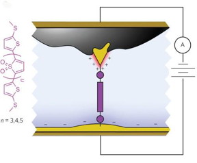 Schematic of the molecular junction created using asymmetric area electrodes which functions as a diode, allowing current to flow in one direction only.CREDIT: courtesy of Berkeley Lab and Columbia University