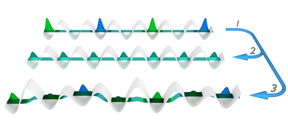 Schematic illustration of the experiment. An initial density modualtion is imprinted onto the ultracold atoms held in the optical lattice potential (1). Without any disorder, the density modulation is washed out completely in the ensuing dynamics, indicating relaxation towards a thermal equilibrium state (2). In the presence of sufficiently strong disorder, the researchers find that even for long evolution times the system retains memory of the initial state, indicating a non-thermal state in which the system remains stuck (3). Graphic: M. Schreiber, LMU