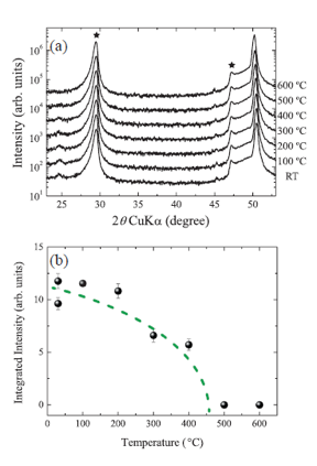 The x-ray diffraction patterns with inclination angle of 45 observed for 0.07YO1.5-0.93HfO2 film measured from room temperature to 600 C. (b) The integrated intensity of the 111 super-spot of 0.07YO1.5-0.93HfO2 film as a function of temperature.