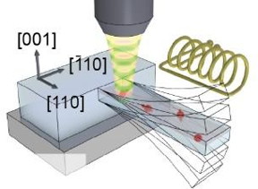 The oscillating resonator influences the electron spin in the nitrogen-vacancy centers (red arrows). Their spin can be efficiently read out by fluorescence microscopy.
CREDIT: University of Basel