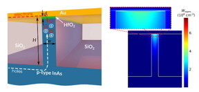 Schematic of the electrically pumped active hybrid plasmonic waveguide and energy density distribution of the surface plasmon field.