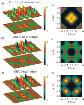 Model electron spin maps show the iron-tellurium-sulfur material. The left-hand column, a-c, shows three models of electron spin correlations, with the red and green colors of the peaks and corresponding planar projections below each model representing oppositely oriented spins. The images on the right, d-f, show the resulting neutron scattering patterns for each case. Starting at a, which represents the dominant correlations at high temperature, notice how the spins form alternating squares like a checkerboard in the planar projection, and how the "square dance partners" of the pattern change to diagonals in (b), which occurs on cooling to low temperature, and finally to alternating stripes stipulated to exist in a good superconductor (c).
CREDIT: Brookhaven National Laboratory