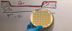 Reliable wafer scale production of graphene devices.