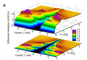 This image shows differencial resistance.
CREDIT: Illustration courtesy of the researchers.