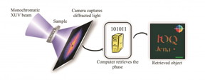 In coherent diffraction imaging, extreme ultraviolet light scatters off the target and produces a diffraction pattern. A computer analyzes the pattern to reconstruct an image of the target material.
CREDIT: Dr. Michael Zrch, Friedrich Schiller University Jena, Germany