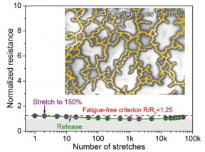 Fatigue-free flexible transparent electrode for stretchable and bendable electronics.
CREDIT: University of Houston