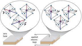 Researchers have measured how the atoms within electrically insulating solids reorient due to an applied electric field. Shown here for Na1/2Bi1/2TiO3, bismuth ions (purple) align along the electric field direction relative to their surrounding titanium ions (blue). Oxygen ions not shown.
CREDIT: Tedi-Marie Usher