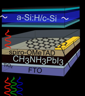 The perovskite film (black, 200-300 nm) is covered by Spiro.OMeTAD, Graphene with gold contact at one edge, a glass substrate and an amorphous/crystalline silicon solar cell.
CREDIT: F. Lang / HZB