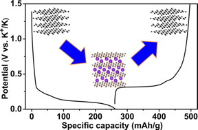 This graphic outlines the electrical capacity of a newly developed potassium-ion battery.
CREDIT: Graphic courtesy of Oregon State University