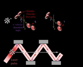 An all-optical, 3-D method of electron pulse compression for applications like ultrafast electron imaging is shown schematically in (a), with a cost-effective implementation depicted in (b).
CREDIT: Liang Jie Wong/ Singapore Institute of Manufacturing Technology and Massachusetts Institute of Technology