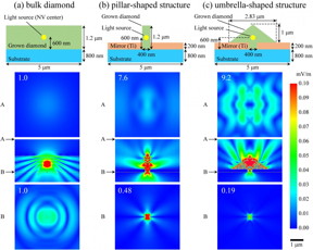 These are schematic images of analyzed objects and electric field maps calculated by FDTD simulations of (a) bulk diamond, (b) pillar-shaped structures, and (c) umbrella-shaped structures. Cross-sectional schematics, planar field maps at the height A, cross-sectional maps, and planar maps at the height B are shown from top to bottom.
CREDIT: M. Hatano, et al.