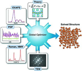 Complex modeling feeds all available data sets and theoretical constraints into a global optimizer to produce a unique structure solution.
Credit: S. Billinge et al.