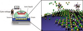 (Left) Device structure of electric-double-layer transistor with FeSe channel deposited on oxide substrate. (Right) One-monolayer FeSe is realized by electrochemical etching where Fe and Se ions are dissolved into ionic liquid.
CREDIT: Junichi Shiogai