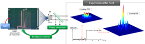 Figure 1: (Left) Schematic of the CBC experiment layout with the PIC. MO: master oscillator; FA: fiber array; MLA: microlens array. (Right) Experimental measurement of the output combined beams in the far field, in closed loop and open-loop configurations. The plot shows the evolution in time of the energy encircled in the main central lobe.       