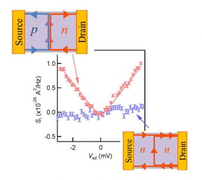 This is the result of the shot noise measured in our device. Non-zero shot noise due to the electron partition process is observed in the p-n junction case (red dots). On the other hand, there appears no noise in the unipolar regime (blue dots).
CREDIT: Osaka University