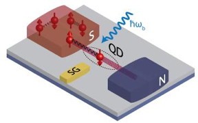 This image shows the transport process of electrons from a superconductor (S) through a quantum dot (QD) into a metal with normal conductivity (N).
CREDIT: Illustration: University of Basel, Department of Physics