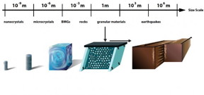 When solid materials such as nanocrystals, bulk metallic glasses, rocks, or granular materials are slowly deformed by compression or shear, they slip intermittently with slip-avalanches similar to earthquakes.
CREDIT: University of Illinois