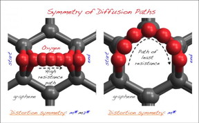 Each diffusion path for an oxygen atom (red) moving across a graphene ring composed of carbon atoms (gray ) is considered a 'distortion' and is indexed by a unique 'distortion symmetry group' indicated below each image. The symmetry group contains all the essential information about the properties of the material system as the diffusion occurs, including the ability to help determine the minimum energy pathway. In this case, the minimum energy pathway is when oxygen moves around the ring (right image) rather than across it (left image).
CREDIT: Venkat Gopalan, Penn State