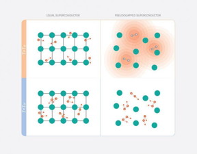 The difference between conventional superconductors and pseudogapped superconductors. In normal superconductors, when the temperature rises above critical level superconductivity disappears due to the breakdown of the Cooper pairs, but in pseudogapped superconductors this happens because the disordered arrangement begins to impede the movement of Cooper pairs, and they become localized in a particular region of the lattice.

Image courtesy of MIPT Press Service.