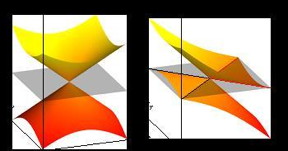 Left: Allowed states for the standard type-I Weyl fermion. When energy is tuned from below, at zero energy, a pinch in the number of allowed states guarantees the absence of many-body phenomena such as superconductivity or ordering.

Right: The newly discovered type-II Weyl fermion. At zero energy, a large number of allowed states are still available. This allows for the presence of superconductivity, magnetism, and pair-density wave phenomena.
CREDIT: B. Andrei Bernevig et al.