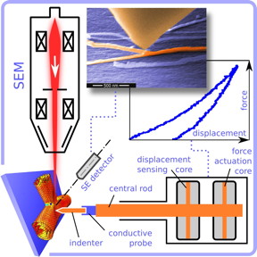 Rice University researchers tested the stiffness of individual nanotube junctions with a combined scanning electron microscope and picoindenter. It allowed them to analyze nanotubes in real time.Credit: Evgeni Penev/Rice University