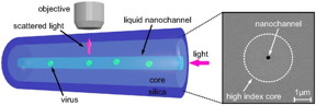 Optical fiber with a nano-scale channel