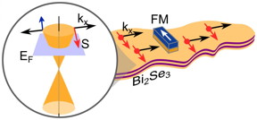 This image shows the schematics of the spin current on a topological insulator surface, with the spin direction (S) perpendicular to the current direction (kx). The zoom in schematic shows the electronic band structure on the surface of the topological insulator. The spin polarization on topological insulator surface is electrically probed by a ferromagnetic tunnel contact (FM).
CREDIT: Andr Dankert