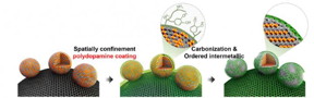 Synthesis of ordered intermetallic fct PtFe/C. Schematic synthesis diagram of carbon-supported and N-doped carbon-coated ordered fct-PtFe NPs.
CREDIT: Institute for Basic Science