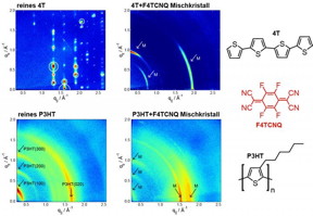 Left, X-ray scattering reveals characteristic reflections of the pristine host lattices for 4T (top) and P3HT (bottom). In the case of heavily doped materials (right column), fundamentally different reflections occur that provide evidence for the presence of co-crystallites formed by dopant and host.

Image: HZB