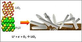 The lattice match between LiO2 and Ir3Li may be responsible for the LiO2 discharge product found for the Ir-rGO cathode material.
CREDIT: Argonne/Larry Curtiss