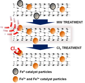 Treatment with a microwave oven and chlorine removes stubborn iron catalyst residues from carbon nanotubes, according to researchers at Rice University and Swansea University. The two-step process may make them more suitable for sensitive applications. Credit: Virginia Gomz Jimnez/Swansea University