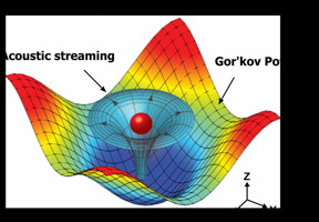 Numerical simulation results mapping the acoustic field around a particle that shows the physical operating principle for the 3-D acoustic tweezers. The 3-D trapping node in the microfluidic chamber is created by two superimposed, orthogonal, standing surface acoustic waves and the induced acoustic streaming.
CREDIT: Tony Jun Huang, Penn State