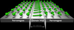 The spin wave remains trapped in the domain wall, which is formed in the middle between the differently oriented magnetizations. Researchers at the HZDR could thus control its propagation purposefully.
CREDIT: HZDR / H. Schulthei