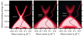 In pure bismuth-selenide (left) no bandgap is found. With the addition of magnetic manganese (4 percent; 8 percent), a band gap (dashed line) arises, and electrical conductivity disappears. This effect shows even at room temperature.
CREDIT: HZB