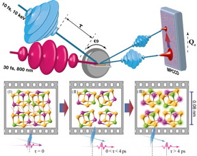 Figure 1: (upper) A schematic representation of the pump-probe time-resolved x-ray diffraction technique. After irradiation of the sample by a near-infrared excitation pulse (red color), an XFEL pulse (blue) delayed by a time τ irradiates the sample and the resulting changes in the diffraction peak intensity and position are recorded by the multi-port CCD (MPCCD). ω?represents the rotation of the sample. (lower) Frames (I) to (III) show schematic changes in the Ge2Sb2Te5 single crystal induced by the femosecond excitation. Ge atoms are shown in yellow, Te atoms in blue, and Sb atoms are shown in purple.
CREDIT: University of Tsukuba