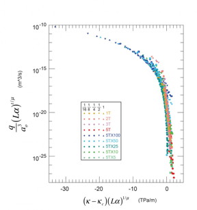 A graph of the scaling relationship between fluid flow and fracture stiffness is shown. The shape of the symbol indicates the fracture length scale from 0.0625 meter (circles) to 1 meter (triangle) and the colors correspond to different apertures.
CREDIT: Image courtesy of Pyrak-Nolte