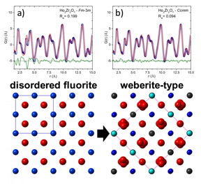 Defect fluorite materials such as Ho2Zr2O7 have been previously characterized as having a disordered cubic structure when sampled over many unit cell repeats. However, (a) pair distribution functions obtained from neutron total scattering reveals that description is inaccurate at the sub-nanometer level. Instead, (b) the local structure can be accurately modeled with an orthorhombic, weberite-type configuration revealing a complex disordering mechanism in these oxides, operating over different length scales.
CREDIT:ORNL