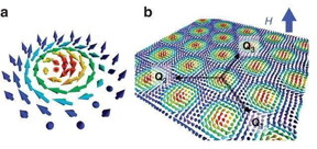 a) Skyrmions -- magnetic vortices named after the British physicist Tony Skyrme. They are special formations of magnetization vectors: in the center the vector is oriented perpendicular to the surface and at the edges they form a structure which resembles a vortex. The magnetization vector is linked to the mutual arrangement of electron spins (the quantum characteristics of elementary particles) of individual atoms. b) Periodic vortex magnetic structure in manganese monosilicide MnSi.

Image source: Y. Nii et al. Uniaxial stress control of skyrmion phase. Nature Communications