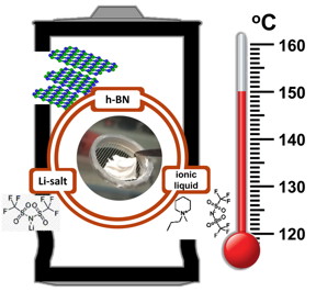 Rice materials scientists produce an electrolyte/separator for rechargeable lithium-ion batteries that withstands very high temperatures over many charge cycles. The key component is hexagonal boron nitride.Credit: Illustration by Hemtej Gullapalli/Rice University