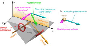 Canonical and spin momenta of light in an evanescent wave

a, The figure shows an evanescent wave generated by the total internal reflection of a polarized plane wave at a glassair interface. It carries longitudinal canonical momentum determined by its wavevector and exhibits transverse spin momentum determined by the degree of circular polarization of the field. b, The longitudinal canonical momentum produces the well-known radiation pressure in lightmatter interactions, whereas the transverse spin momentum exerts a weak helicity-dependent force orthogonal to the propagation direction of light.Credit: RIKEN