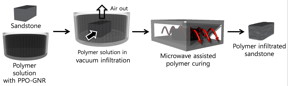 http://news.rice.edu/files/2016/05/0516_WELL-1-GRAPHIC-WEB-1gzfk5y.jpg

Rice University researchers have developed a method to treat composite materials of graphene nanoribbons and thermoset polymers with microwaves in a way that could dramatically reinforce wellbores for oil and gas production.Credit: Nam Dong Kim/Rice University