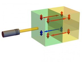 A laser pulse hits nickel (green). Spin-up-electrons (red) change into silicon (yellow). Electrons with both spin-orientations change back from silicon into nickel.
CREDIT: TU Wien