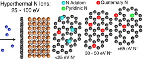 Image: Schematic displaying the HyTII process depicting nitrogen (N+) incident with a graphene-on-copper (Cu) sample. The three-graphene flake schematics depict the type of modification resulting from N-HyTII processing over the labeled energy range.
CREDIT: US Naval Research Laboratory