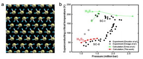 a. Crystal structure of the H5S2 compound predicted by genetic algorithm technique. The structure forms a mixed structure of H2S and H3S molecules. b. Comparison of superconducting critical temperature (Tc) among experimental and calculated results. The Tc value calculated for H5S2 shows a good agreement with the experimental data of the superconducting phase II (SC-II).
CREDIT: Osaka University